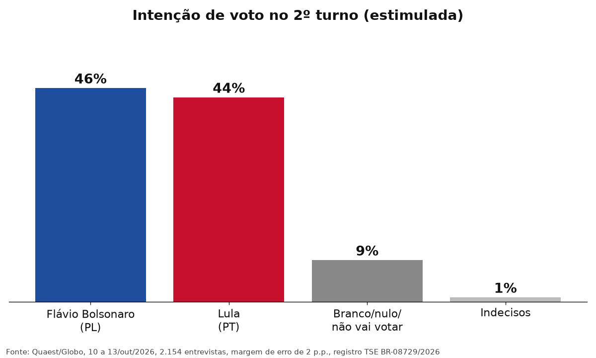 Intenção de voto estimulada — Quaest / Globo (10–13 out. 2026)