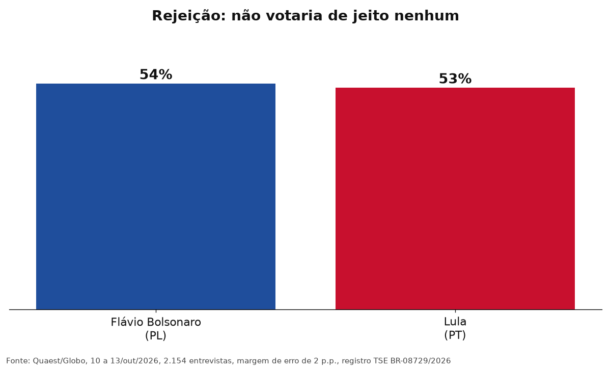 Rejeição — Quaest / Globo (10–13 out. 2026)